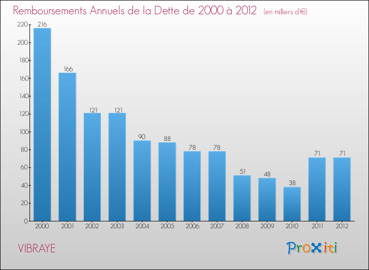 Evolution de l'annuité de la dette pour la commune de VIBRAYE de 2000 à 2012 Annuités de la dette pour VIBRAYE de 2000 à 2012