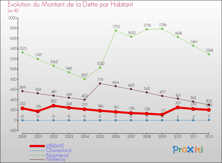 Evolution de la dette par habitant pour la commune de VIBRAYE et les communes proches de 2000 à 2012 Comparaison de la dette par habitant pour VIBRAYE et les communes voisines de 2000 à 2012