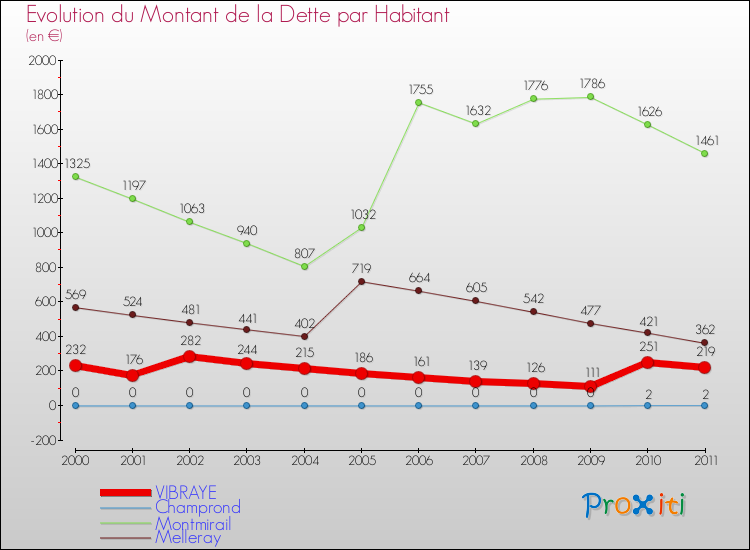 Evolution de la dette par habitant pour la commune de VIBRAYE et les communes proches Comparaison de la dette par habitant pour VIBRAYE et les communes voisines
