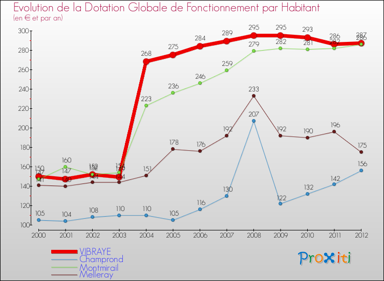 Evolution et montant de la dotation globale de fonctionnement par Habitant pour VIBRAYE et les communes proches Comparaison des dotations globales de fonctionnement par habitant pour VIBRAYE et les communes voisines