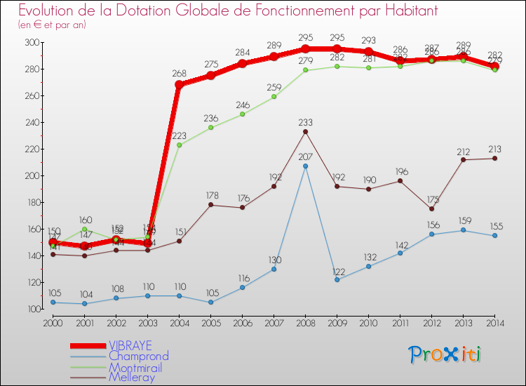 Evolution et montant de la dotation globale de fonctionnement par Habitant pour VIBRAYE et les communes proches de 2000 à 2014. Comparaison des dotations globales de fonctionnement par habitant pour VIBRAYE et les communes voisines de 2000 à 2014.