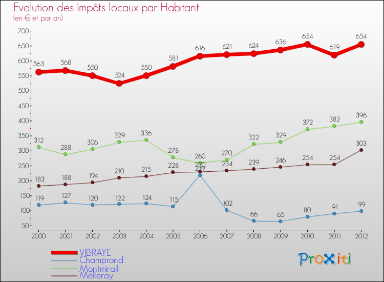 Evolution et montant des impôts locaux par Habitant pour VIBRAYE et les communes proches Comparaison des impôts locaux par habitant pour VIBRAYE et les communes voisines