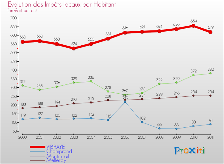 Evolution et montant des impôts locaux par Habitant pour VIBRAYE et les communes proches Comparaison des impôts locaux par habitant pour VIBRAYE et les communes voisines
