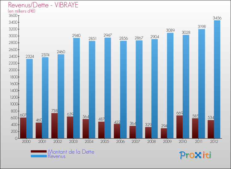 Evolution comparée de la dette et des revenus pour la commune de VIBRAYE de 2000 à 2012 Comparaison de la dette et des revenus pour VIBRAYE de 2000 à 2012
