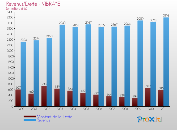 Evolution comparée de la dette et des revenus pour la commune de VIBRAYE de 2000 à 2011 Comparaison de la dette et des revenus pour VIBRAYE de 2000 à 2011