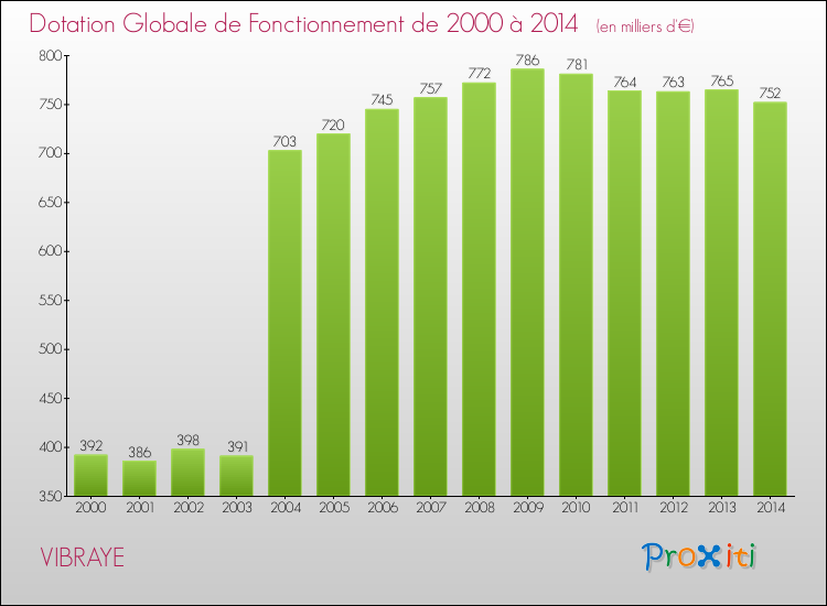 Evolution du montant de la Dotation Globale de Fonctionnement pour la commune de VIBRAYE de 2000 à 2014 Evolution du montant de la Dotation Globale de Fonctionnement pour VIBRAYE de 2000 à 2014