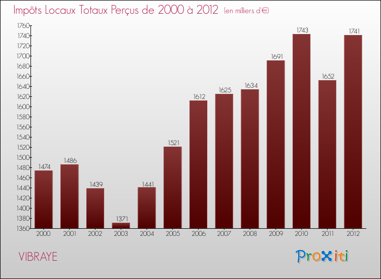 Evolution des Impôts Locaux pour la commune de VIBRAYE de 2000 à 2012 Evolution des Impôts Locaux pour VIBRAYE de 2000 à 2012
