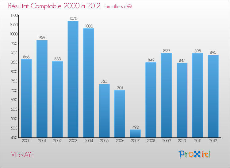 Evolution du résultat comptable pour la commune de VIBRAYE de 2000 à 2012 Evolution du résultat comptable pour VIBRAYE de 2000 à 2012