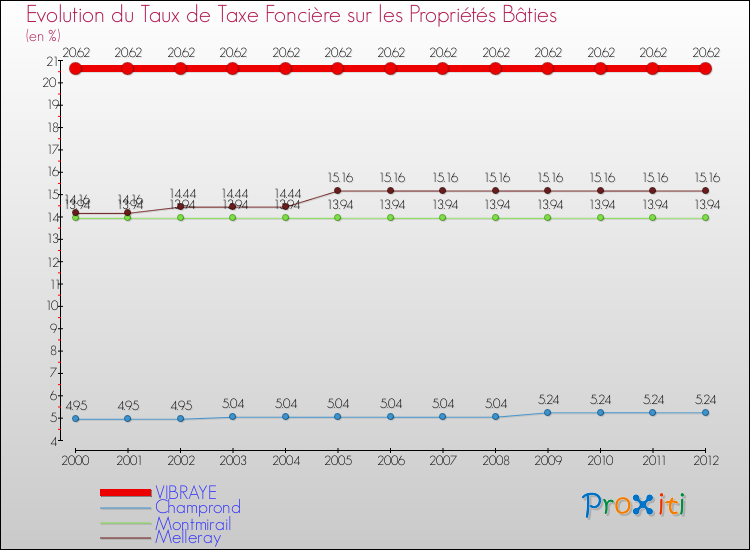 Evolution du taux de la taxe foncière sur le bati pour VIBRAYE et les communes proches de 2000 à 2012 Comparaison des taux de taxe foncière sur le bati pour VIBRAYE et les communes voisines de 2000 à 2012
