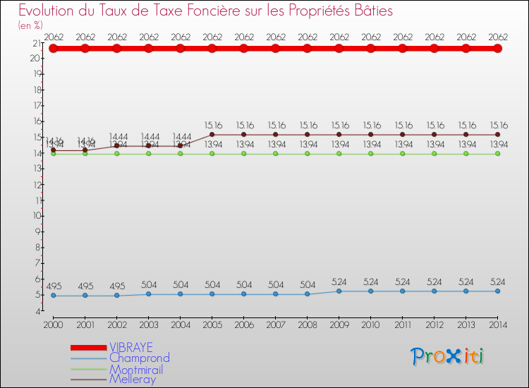 Evolution du taux de la taxe foncière sur le bati pour VIBRAYE et les communes proches de 2000 à 2014 Comparaison des taux de taxe foncière sur le bati pour VIBRAYE et les communes voisines de 2000 à 2014