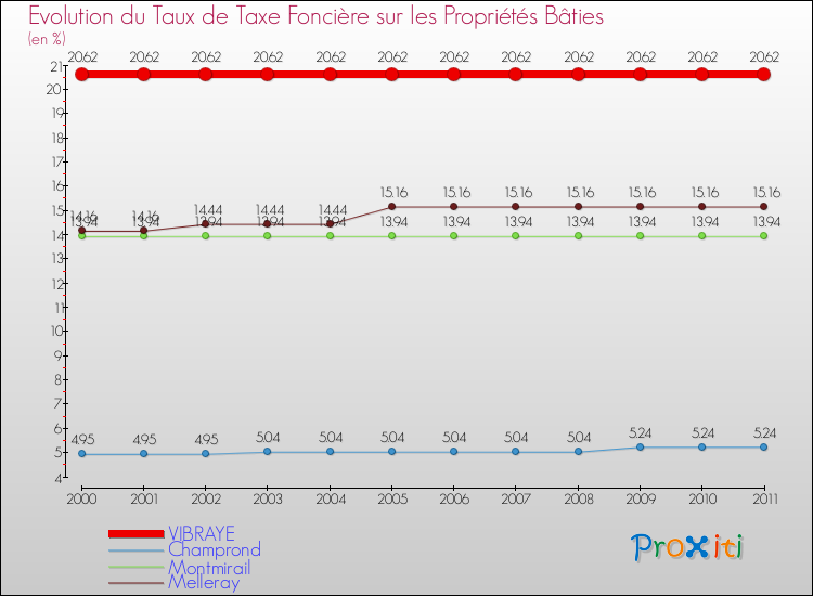Evolution du taux de la taxe foncière sur le bati pour VIBRAYE et les communes proches Comparaison des taux de taxe foncière sur le bati pour VIBRAYE et les communes voisines