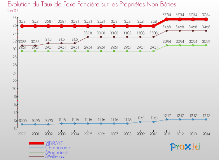 Evolution du taux de la taxe foncière sur les immeubles et terrains non batis pour VIBRAYE et les communes proches de 2000 à 2014 Comparaison des taux de la taxe foncière sur les immeubles et terrains non batis pour VIBRAYE et les communes voisines de 2000 à 2014