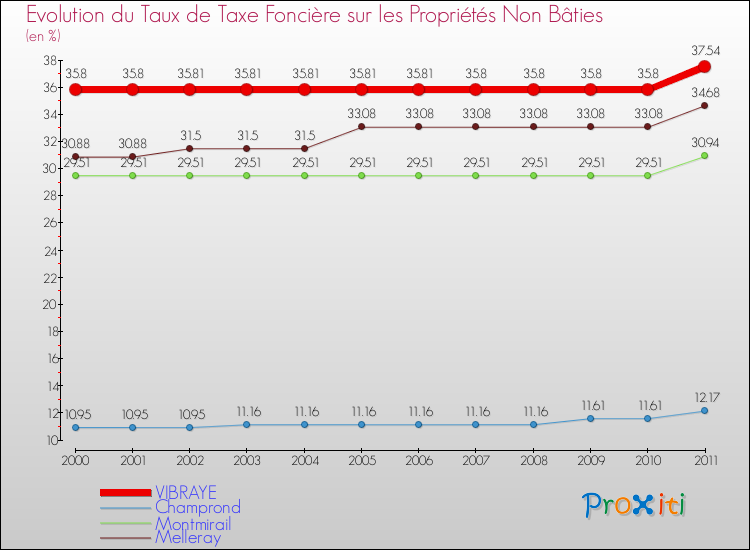 Evolution du taux de la taxe foncière sur les immeubles et terrains non batis pour VIBRAYE et les communes proches Comparaison des taux de la taxe foncière sur les immeubles et terrains non batis pour VIBRAYE et les communes voisines