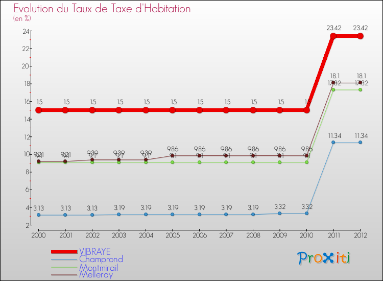 Evolution du taux de la taxe d'habitation pour VIBRAYE et les communes proches Comparaison des taux de la taxe d'habitation pour VIBRAYE et les communes voisines