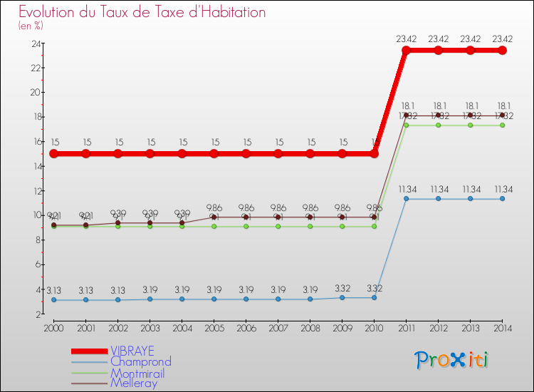Evolution du taux de la taxe d'habitation pour VIBRAYE et les communes proches de 2000 à 2014 Comparaison des taux de la taxe d'habitation pour VIBRAYE et les communes voisines de 2000 à 2014