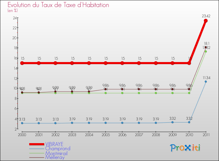 Evolution du taux de la taxe d'habitation pour VIBRAYE et les communes proches Comparaison des taux de la taxe d'habitation pour VIBRAYE et les communes voisines