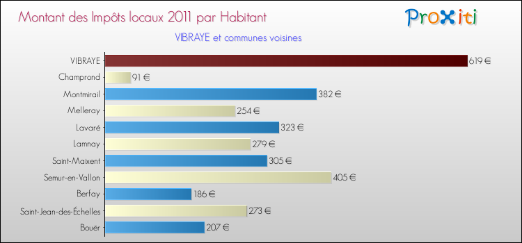Montant des impôts locaux par Habitant pour VIBRAYE et les communes proches Comparaison des impôts locaux par habitant pour VIBRAYE et les communes voisines