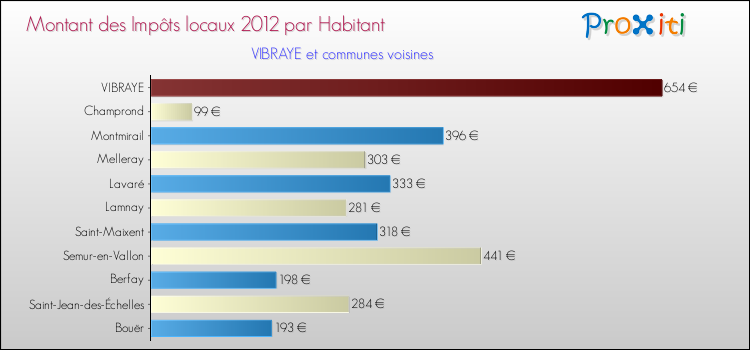 Montant des impôts locaux par Habitant pour VIBRAYE et les communes proches Comparaison des impôts locaux par habitant pour VIBRAYE et les communes voisines