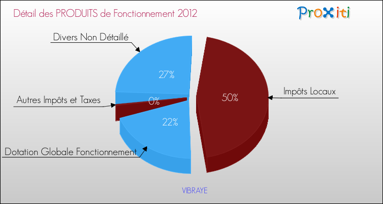 Décomposition du Budget de Fonctionnement 2012 de la commune de VIBRAYE Budget de Fonctionnement 2012 pour la commune de VIBRAYE