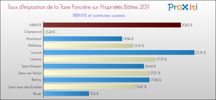 Taux d'imposition de la taxe foncière sur le bati 2011 pour VIBRAYE et les communes proches Comparaison des taux d'imposition de la taxe foncière sur le bati 2011 pour VIBRAYE et les communes voisines