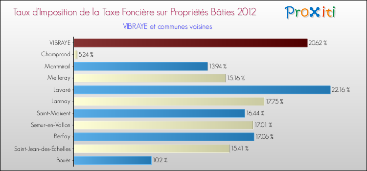 Taux d'imposition de la taxe foncière sur le bati 2012 pour VIBRAYE et les communes proches Comparaison des taux d'imposition de la taxe foncière sur le bati 2012 pour VIBRAYE et les communes voisines