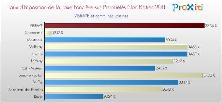 Taux d'imposition de la taxe foncière sur les immeubles et terrains non batis 2011 pour VIBRAYE et les communes proches Comparaison des taux d'imposition de la taxe foncière sur les immeubles et terrains non batis 2011 pour VIBRAYE et les communes voisines
