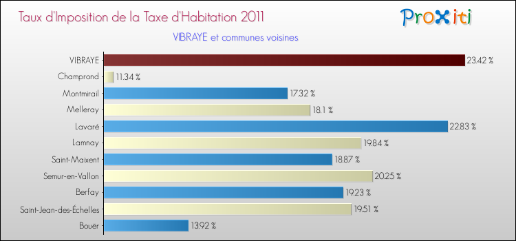 Taux d'imposition de la taxe d'habitation 2011 pour VIBRAYE et les communes proches Comparaison des taux d'imposition de la taxe d'habitation 2011 pour VIBRAYE et les communes voisines