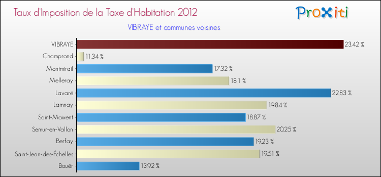 Taux d'imposition de la taxe d'habitation 2012 pour VIBRAYE et les communes proches Comparaison des taux d'imposition de la taxe d'habitation 2012 pour VIBRAYE et les communes voisines