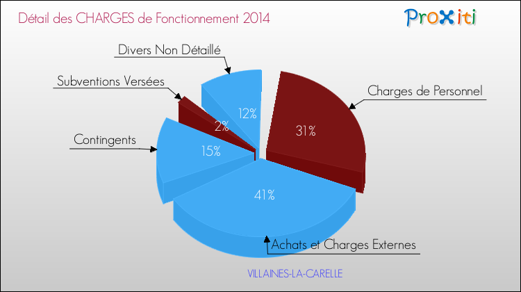 Décomposition des Charges de Fonctionnement 2014 de la commune de VILLAINES-LA-CARELLE Charges de Fonctionnement 2014 pour la commune de VILLAINES-LA-CARELLE