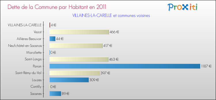 Dette par habitant de la commune en 2011 pour VILLAINES-LA-CARELLE et les communes proches Comparaison de la dette par habitant de la commune en 2011 pour VILLAINES-LA-CARELLE et les communes voisines