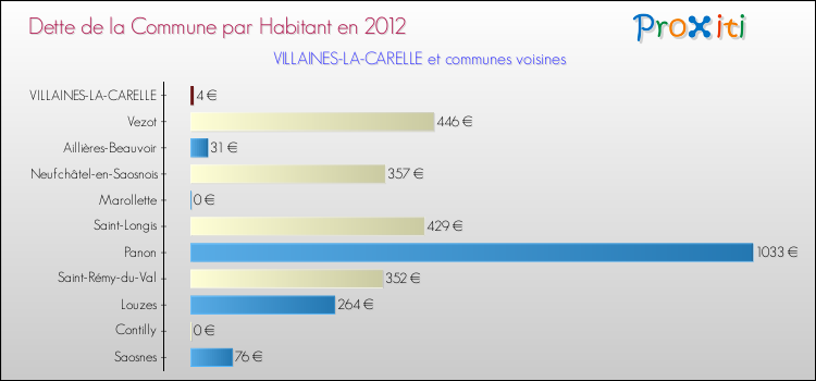 Dette par habitant de la commune en 2012 pour VILLAINES-LA-CARELLE et les communes proches Comparaison de la dette par habitant de la commune en 2012 pour VILLAINES-LA-CARELLE et les communes voisines