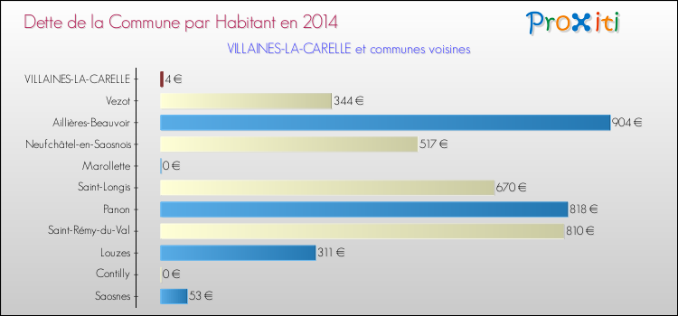 Dette par habitant de la commune en 2014 pour VILLAINES-LA-CARELLE et les communes proches Comparaison de la dette par habitant de la commune en 2014 pour VILLAINES-LA-CARELLE et les communes voisines