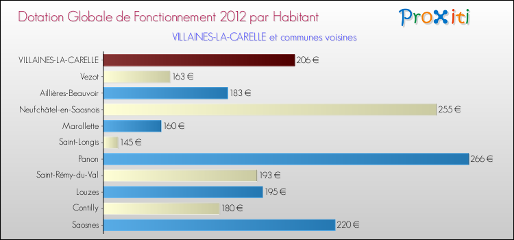 Montant des dotations globales de fonctionnement DGF par Habitant pour VILLAINES-LA-CARELLE et les communes proches Comparaison des des dotations globales de fonctionnement DGF par habitant pour VILLAINES-LA-CARELLE et les communes voisines