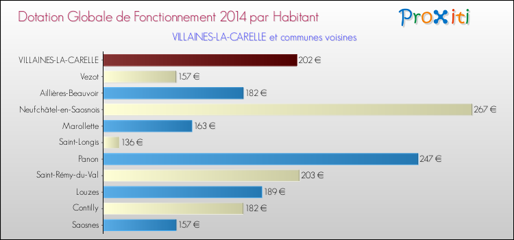 Montant des dotations globales de fonctionnement DGF par Habitant pour VILLAINES-LA-CARELLE et les communes proches en 2014. Comparaison des des dotations globales de fonctionnement DGF par habitant pour VILLAINES-LA-CARELLE et les communes voisines en 2014.