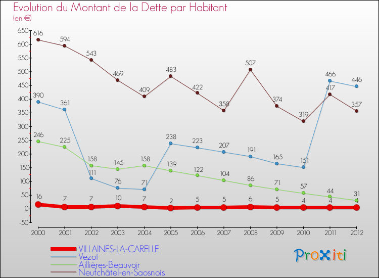 Evolution de la dette par habitant pour la commune de VILLAINES-LA-CARELLE et les communes proches de 2000 à 2012 Comparaison de la dette par habitant pour VILLAINES-LA-CARELLE et les communes voisines de 2000 à 2012