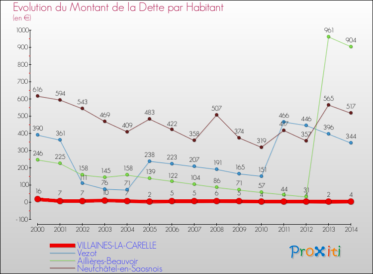 Evolution de la dette par habitant pour la commune de VILLAINES-LA-CARELLE et les communes proches de 2000 à 2014 Comparaison de la dette par habitant pour VILLAINES-LA-CARELLE et les communes voisines de 2000 à 2014