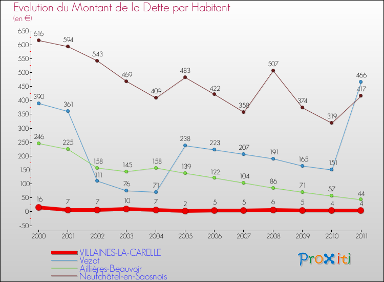 Evolution de la dette par habitant pour la commune de VILLAINES-LA-CARELLE et les communes proches Comparaison de la dette par habitant pour VILLAINES-LA-CARELLE et les communes voisines