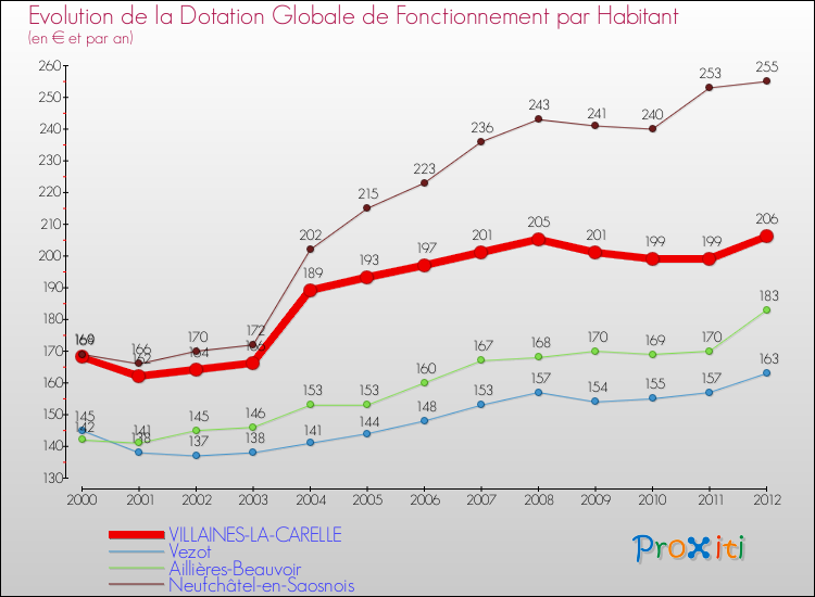 Evolution et montant de la dotation globale de fonctionnement par Habitant pour VILLAINES-LA-CARELLE et les communes proches Comparaison des dotations globales de fonctionnement par habitant pour VILLAINES-LA-CARELLE et les communes voisines