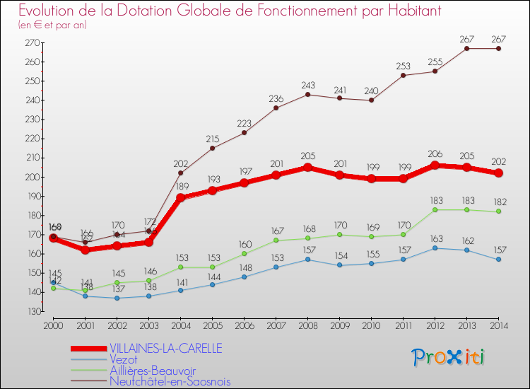 Evolution et montant de la dotation globale de fonctionnement par Habitant pour VILLAINES-LA-CARELLE et les communes proches de 2000 à 2014. Comparaison des dotations globales de fonctionnement par habitant pour VILLAINES-LA-CARELLE et les communes voisines de 2000 à 2014.