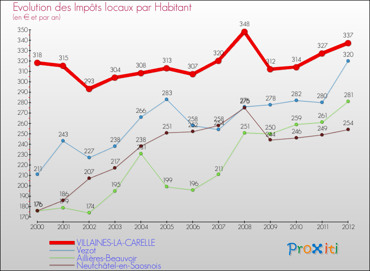 Evolution et montant des impôts locaux par Habitant pour VILLAINES-LA-CARELLE et les communes proches Comparaison des impôts locaux par habitant pour VILLAINES-LA-CARELLE et les communes voisines
