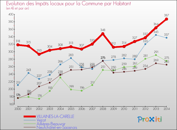 Evolution et montant des impôts locaux par Habitant pour VILLAINES-LA-CARELLE et les communes proches de 2000 à 2014 Comparaison des impôts locaux par habitant pour VILLAINES-LA-CARELLE et les communes voisines de 2000 à 2014