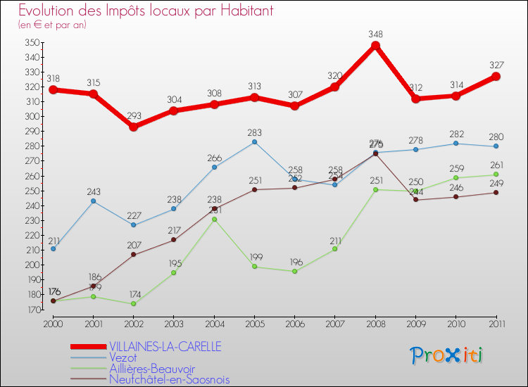 Evolution et montant des impôts locaux par Habitant pour VILLAINES-LA-CARELLE et les communes proches Comparaison des impôts locaux par habitant pour VILLAINES-LA-CARELLE et les communes voisines