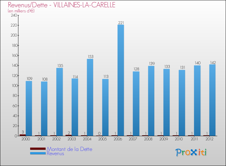 Evolution comparée de la dette et des revenus pour la commune de VILLAINES-LA-CARELLE de 2000 à 2012 Comparaison de la dette et des revenus pour VILLAINES-LA-CARELLE de 2000 à 2012