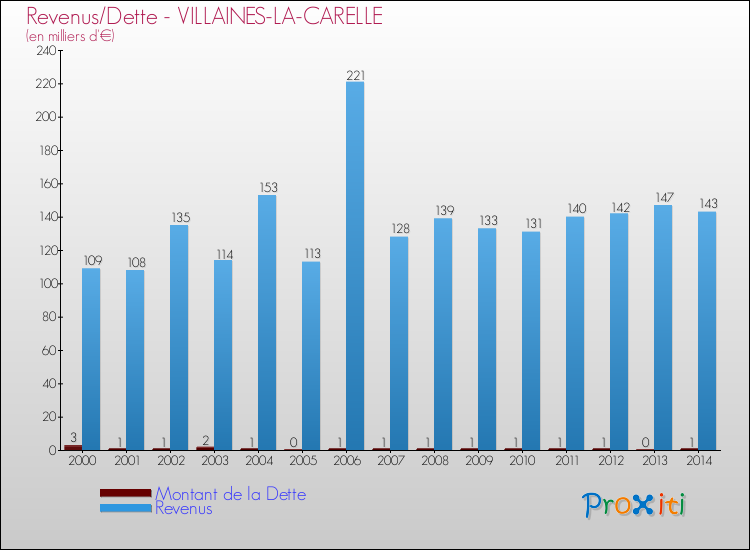 Evolution comparée de la dette et des revenus pour la commune de VILLAINES-LA-CARELLE de 2000 à 2014 Comparaison de la dette et des revenus pour VILLAINES-LA-CARELLE de 2000 à 2014