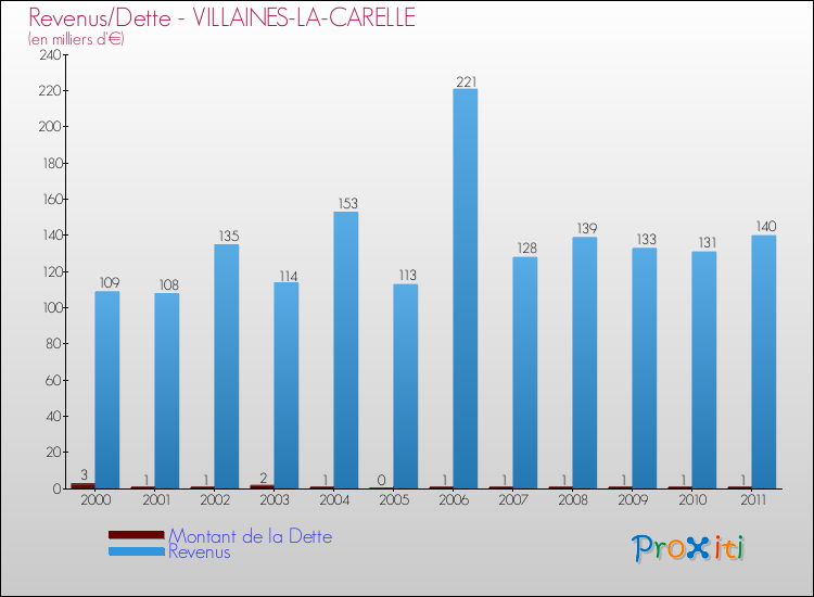 Evolution comparée de la dette et des revenus pour la commune de VILLAINES-LA-CARELLE de 2000 à 2011 Comparaison de la dette et des revenus pour VILLAINES-LA-CARELLE de 2000 à 2011