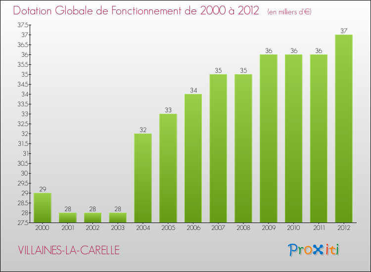 Evolution du montant de la Dotation Globale de Fonctionnement pour la commune de VILLAINES-LA-CARELLE de 2000 à 2012 Evolution du montant de la Dotation Globale de Fonctionnement pour VILLAINES-LA-CARELLE de 2000 à 2012