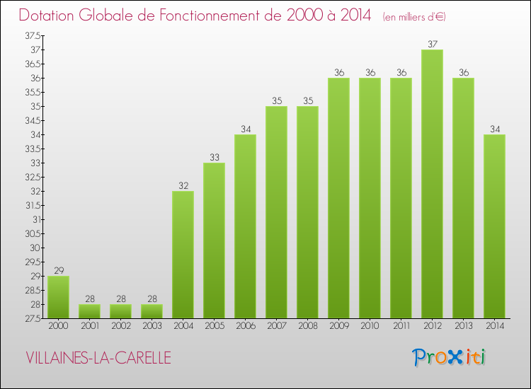 Evolution du montant de la Dotation Globale de Fonctionnement pour la commune de VILLAINES-LA-CARELLE de 2000 à 2014 Evolution du montant de la Dotation Globale de Fonctionnement pour VILLAINES-LA-CARELLE de 2000 à 2014