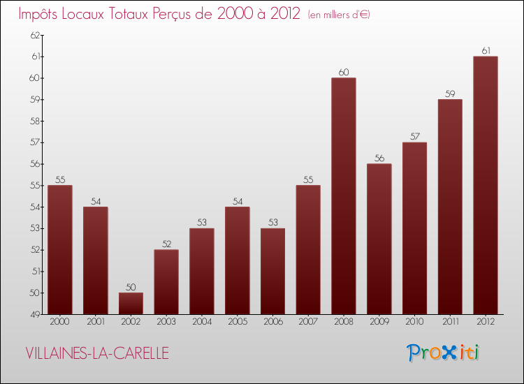 Evolution des Impôts Locaux pour la commune de VILLAINES-LA-CARELLE de 2000 à 2012 Evolution des Impôts Locaux pour VILLAINES-LA-CARELLE de 2000 à 2012