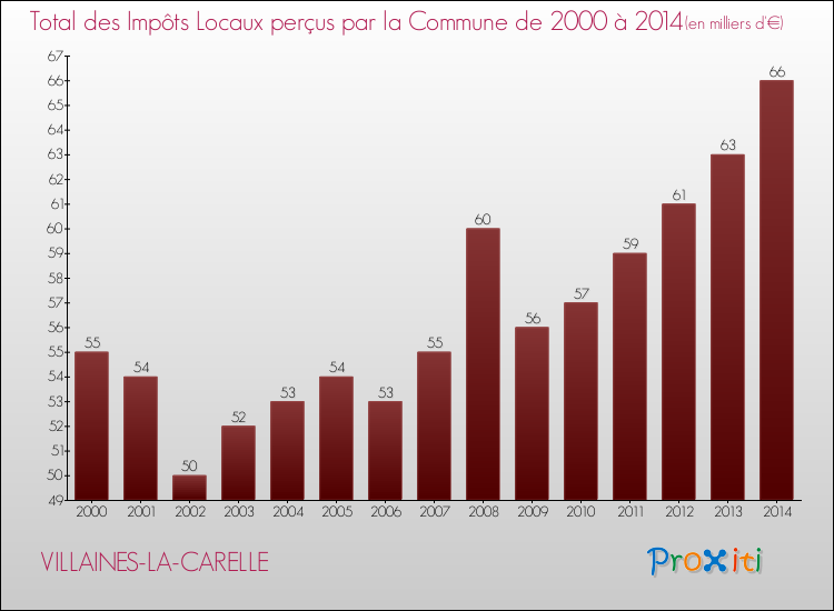 Evolution des Impôts Locaux pour la commune de VILLAINES-LA-CARELLE de 2000 à 2014 Evolution des Impôts Locaux pour VILLAINES-LA-CARELLE de 2000 à 2014