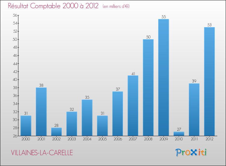 Evolution du résultat comptable pour la commune de VILLAINES-LA-CARELLE de 2000 à 2012 Evolution du résultat comptable pour VILLAINES-LA-CARELLE de 2000 à 2012